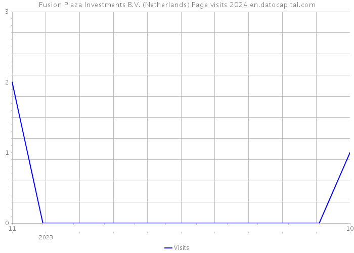 Fusion Plaza Investments B.V. (Netherlands) Page visits 2024 