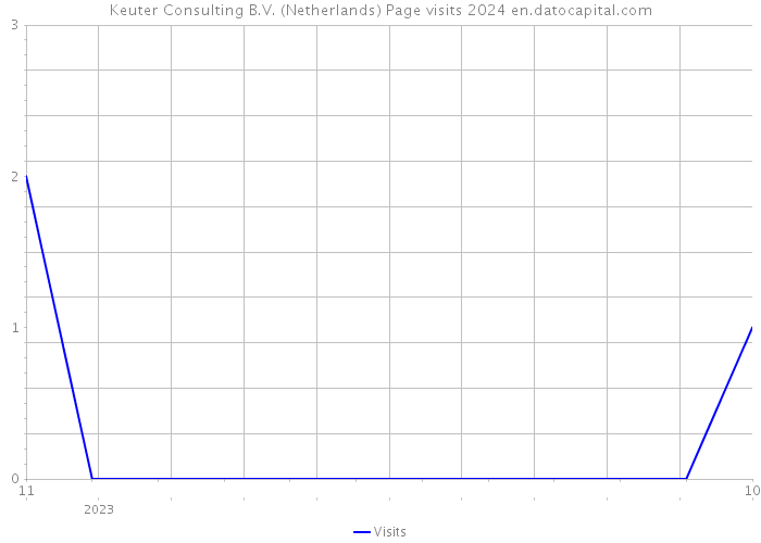 Keuter Consulting B.V. (Netherlands) Page visits 2024 