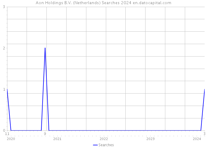 Aon Holdings B.V. (Netherlands) Searches 2024 