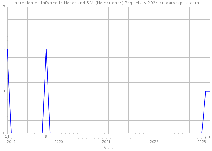 Ingrediënten Informatie Nederland B.V. (Netherlands) Page visits 2024 