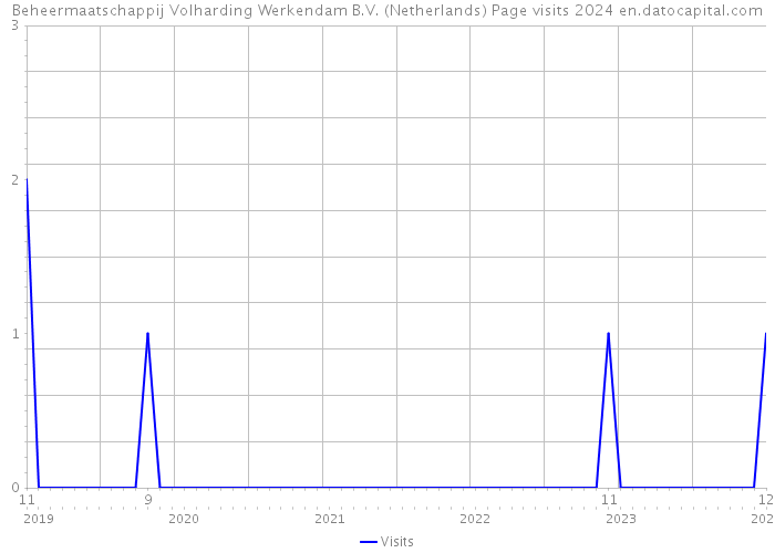 Beheermaatschappij Volharding Werkendam B.V. (Netherlands) Page visits 2024 