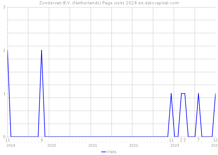 Zondervan B.V. (Netherlands) Page visits 2024 
