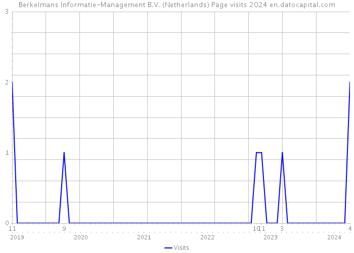Berkelmans Informatie-Management B.V. (Netherlands) Page visits 2024 