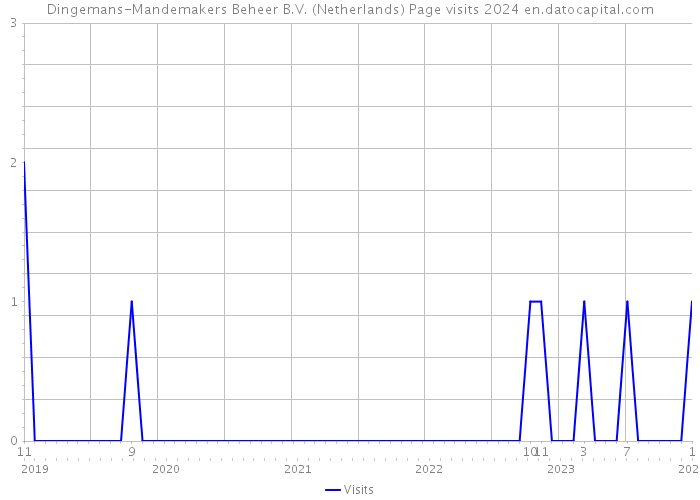 Dingemans-Mandemakers Beheer B.V. (Netherlands) Page visits 2024 