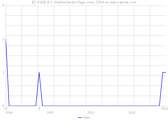 E2 AVDD B.V. (Netherlands) Page visits 2024 
