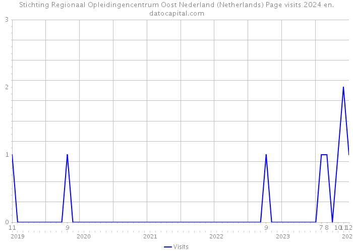 Stichting Regionaal Opleidingencentrum Oost Nederland (Netherlands) Page visits 2024 