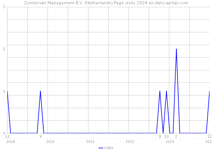 Zondervan Management B.V. (Netherlands) Page visits 2024 