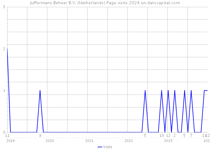 Juffermans Beheer B.V. (Netherlands) Page visits 2024 