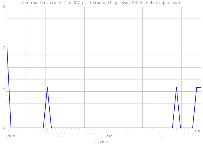 Centraal Amsterdam Taxi B.V. (Netherlands) Page visits 2024 