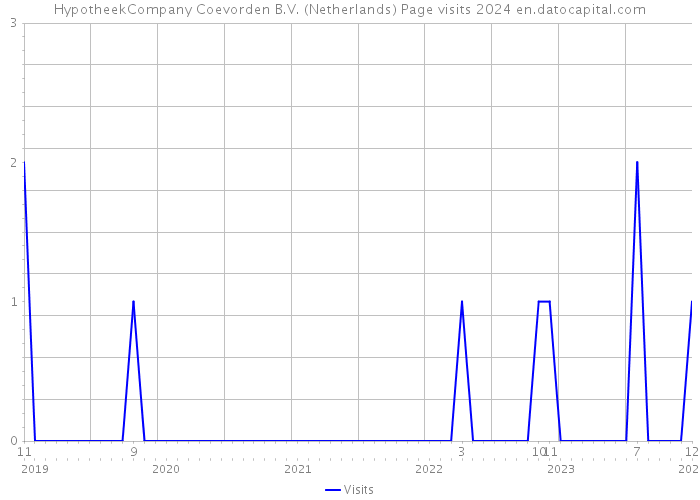 HypotheekCompany Coevorden B.V. (Netherlands) Page visits 2024 