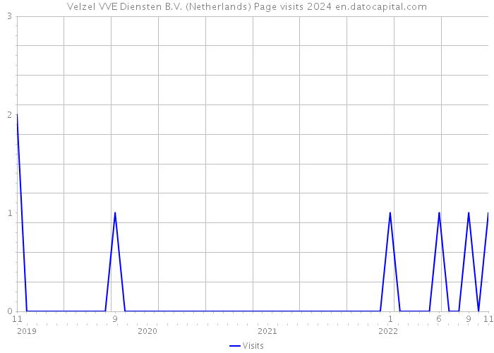Velzel VVE Diensten B.V. (Netherlands) Page visits 2024 
