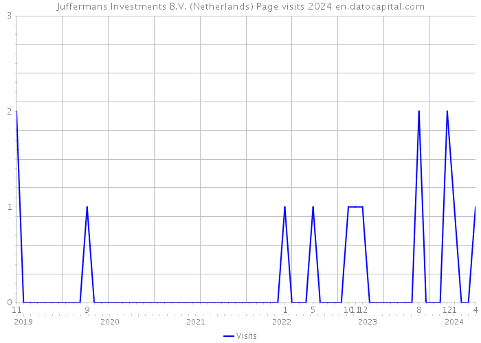 Juffermans Investments B.V. (Netherlands) Page visits 2024 
