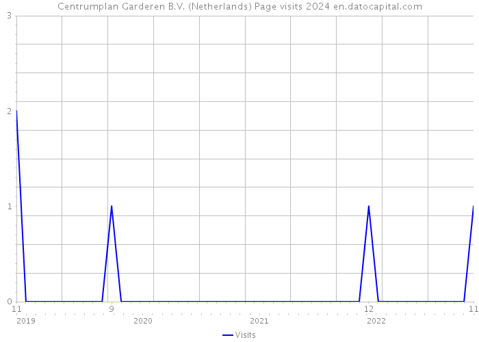 Centrumplan Garderen B.V. (Netherlands) Page visits 2024 