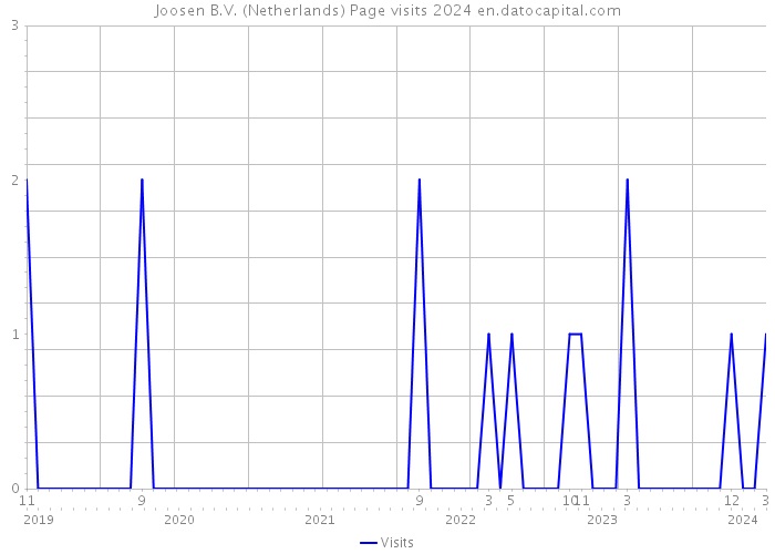 Joosen B.V. (Netherlands) Page visits 2024 