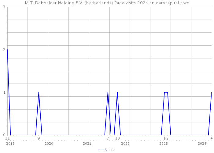 M.T. Dobbelaar Holding B.V. (Netherlands) Page visits 2024 