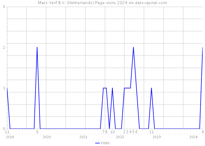 Mars Verf B.V. (Netherlands) Page visits 2024 