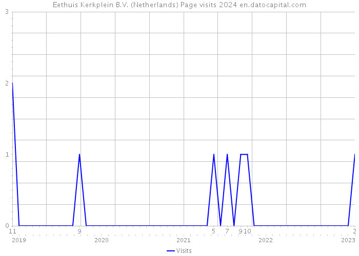 Eethuis Kerkplein B.V. (Netherlands) Page visits 2024 