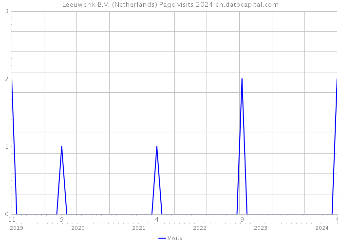 Leeuwerik B.V. (Netherlands) Page visits 2024 