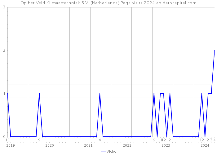 Op het Veld Klimaattechniek B.V. (Netherlands) Page visits 2024 