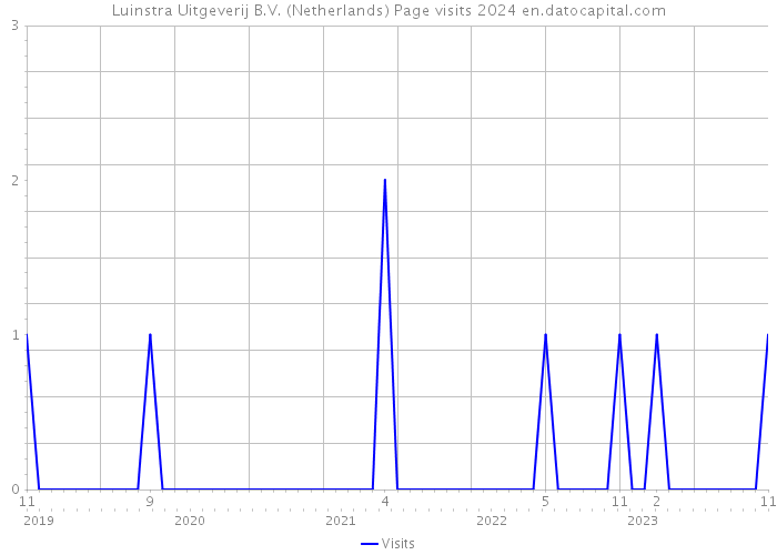Luinstra Uitgeverij B.V. (Netherlands) Page visits 2024 