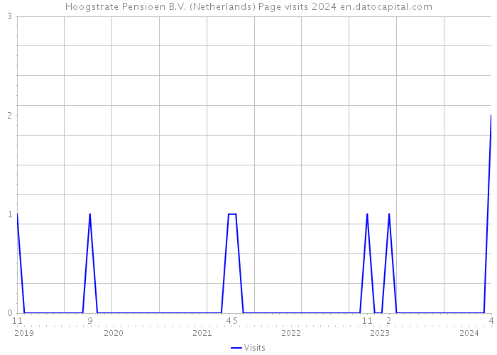 Hoogstrate Pensioen B.V. (Netherlands) Page visits 2024 