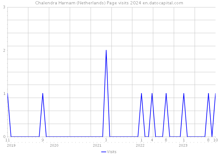 Chalendra Harnam (Netherlands) Page visits 2024 