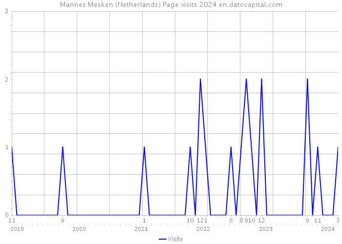 Mannes Mesken (Netherlands) Page visits 2024 