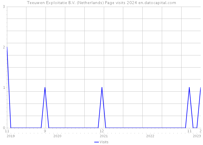Teeuwen Exploitatie B.V. (Netherlands) Page visits 2024 
