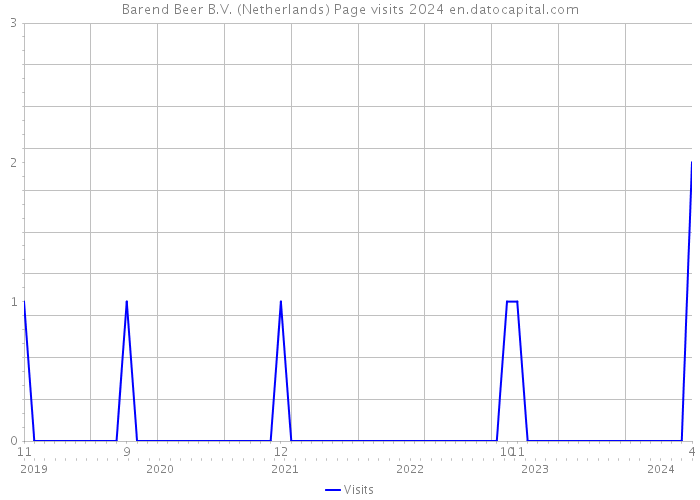 Barend Beer B.V. (Netherlands) Page visits 2024 