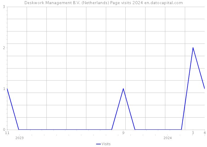 Deskwork Management B.V. (Netherlands) Page visits 2024 