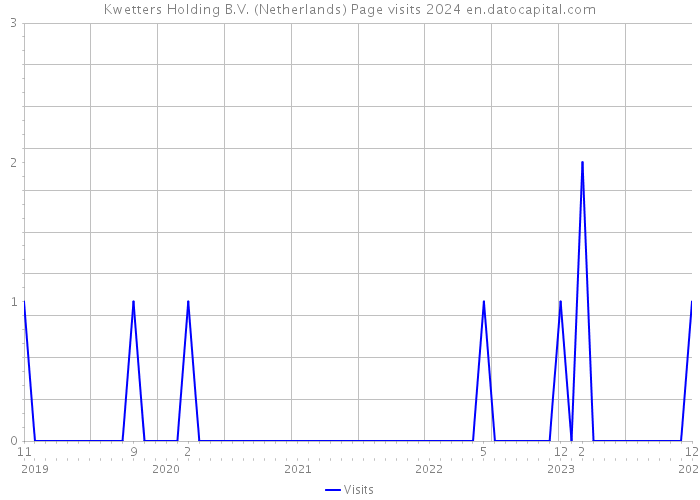 Kwetters Holding B.V. (Netherlands) Page visits 2024 
