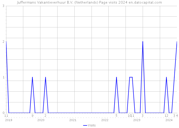 Juffermans Vakantieverhuur B.V. (Netherlands) Page visits 2024 