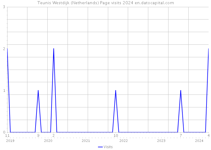 Teunis Westdijk (Netherlands) Page visits 2024 