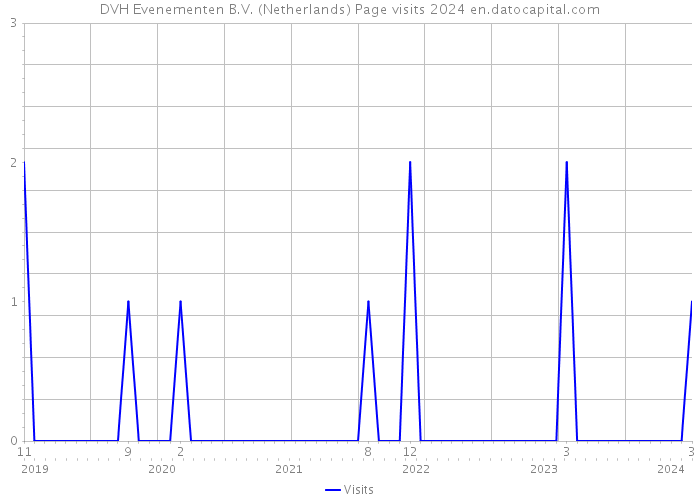 DVH Evenementen B.V. (Netherlands) Page visits 2024 
