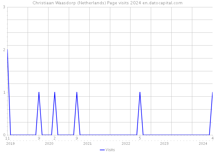 Christiaan Waasdorp (Netherlands) Page visits 2024 
