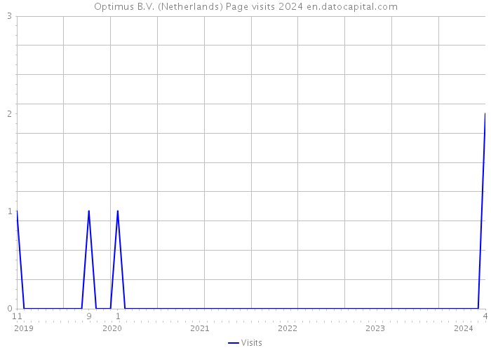 Optimus B.V. (Netherlands) Page visits 2024 