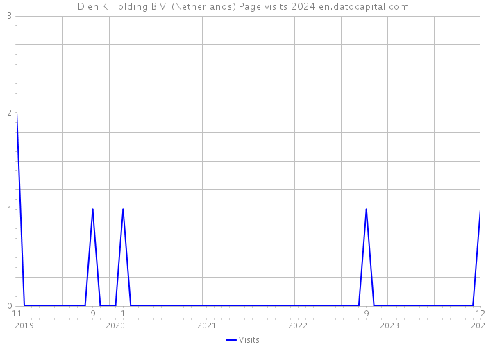 D en K Holding B.V. (Netherlands) Page visits 2024 
