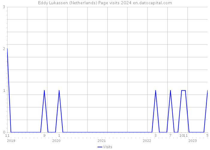 Eddy Lukassen (Netherlands) Page visits 2024 