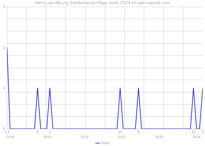 Harry van Elburg (Netherlands) Page visits 2024 
