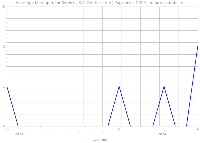 Huizenga Management Services B.V. (Netherlands) Page visits 2024 