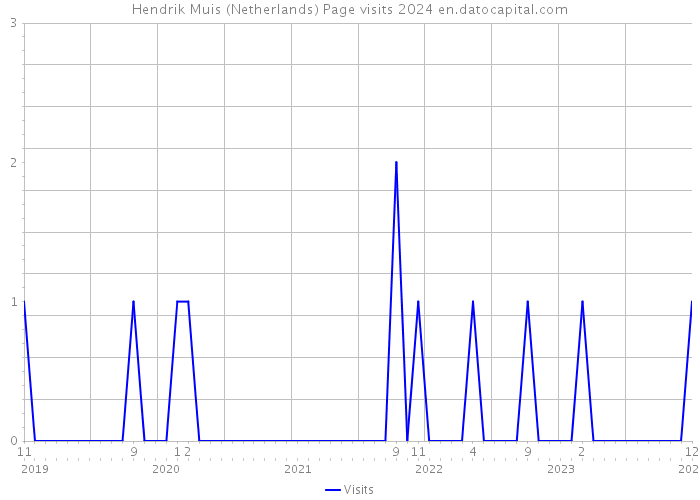 Hendrik Muis (Netherlands) Page visits 2024 