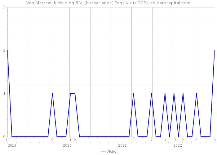 Van Marrewijk Holding B.V. (Netherlands) Page visits 2024 