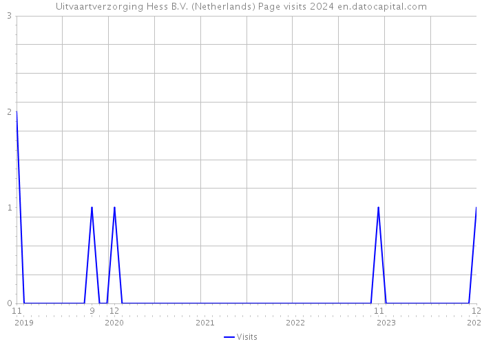 Uitvaartverzorging Hess B.V. (Netherlands) Page visits 2024 