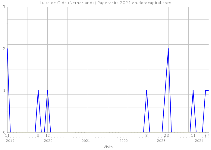 Luite de Olde (Netherlands) Page visits 2024 