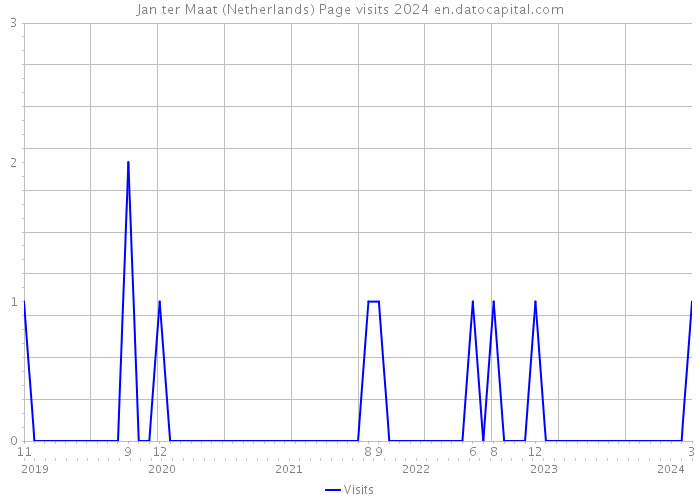 Jan ter Maat (Netherlands) Page visits 2024 