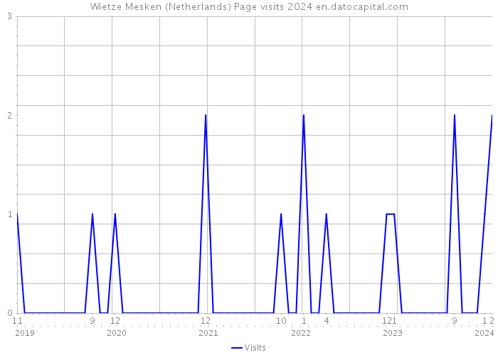 Wietze Mesken (Netherlands) Page visits 2024 