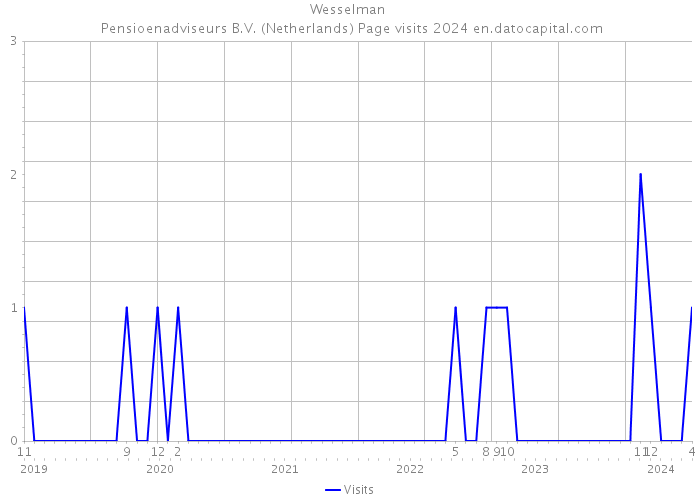 Wesselman | Pensioenadviseurs B.V. (Netherlands) Page visits 2024 