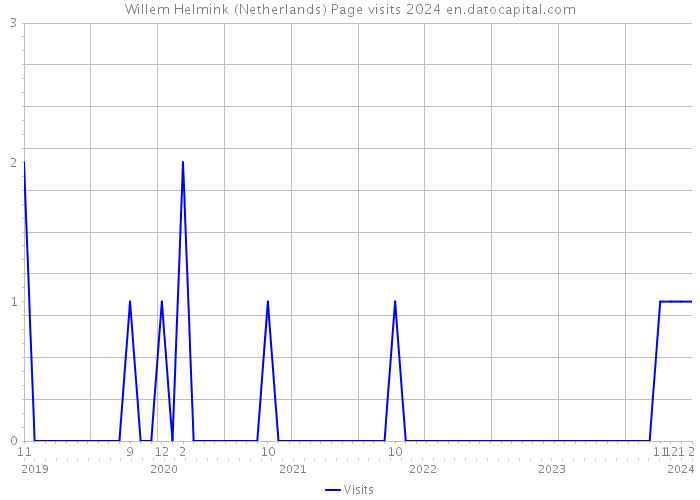 Willem Helmink (Netherlands) Page visits 2024 