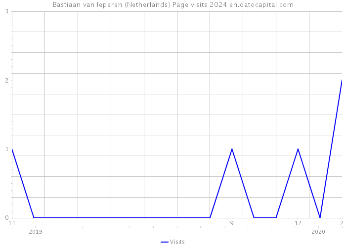 Bastiaan van Ieperen (Netherlands) Page visits 2024 