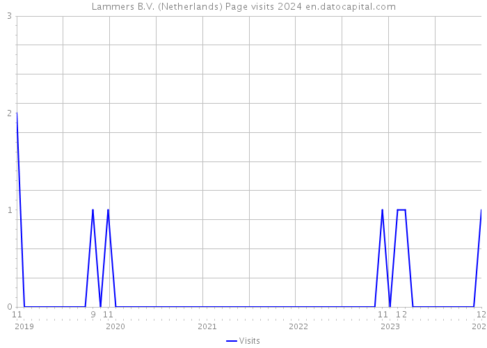 Lammers B.V. (Netherlands) Page visits 2024 